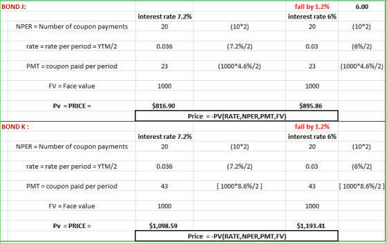 BOND J: fall by 1.2% 6.00 interest rate 7.2% interest rate 6% (10 2) NPER Number of coupon payments (10*2) 20 20 (7.2%/2) rat