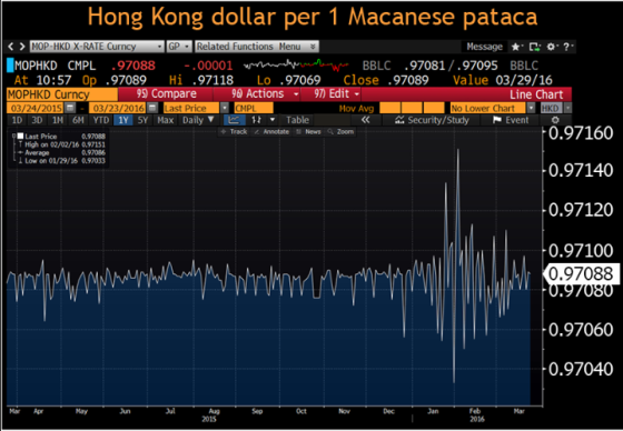 Hong Kong dollar per 1 Macanese pataca < > MOP-HKD X-RATE Curncy GP . Related Functions Menu Message * C: O ?. MOPHKD CMPL .9