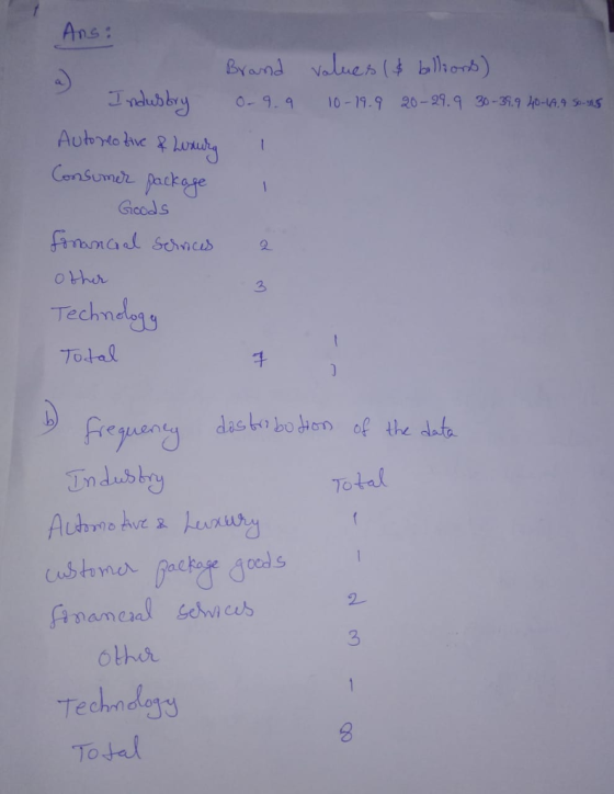 An ゴndubbg 0-9.9 10-19.9 20-99.93-37.94-49.9sus Censumi package Gcods o ther Technet, Total 3 Feenty dasho bo hen of be tete ndusty eauen Tota onds 3 Techndgs Tosa