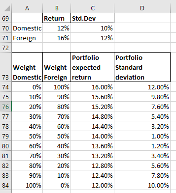 69 A Return std.Dev C Std.Dev A B Return 70 Domestic 12% 71 Foreign 16% 10% 12% Portfolio Standard deviation 80% Portfolio We
