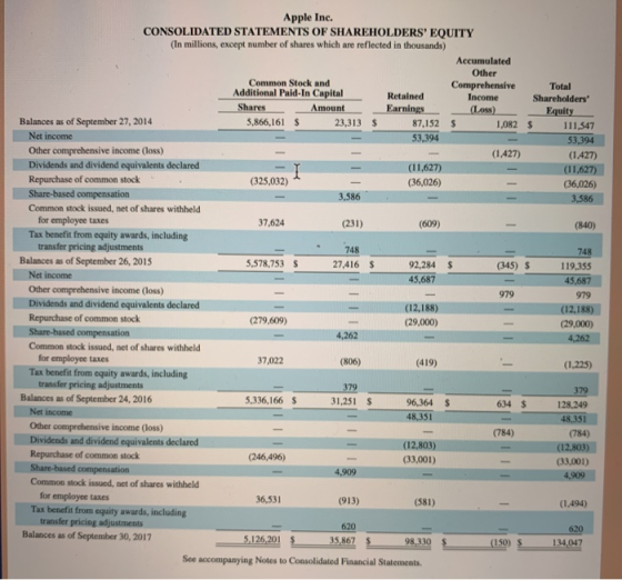 (325,032) Apple Inc. CONSOLIDATED STATEMENTS OF SHAREHOLDERS EQUITY (In millions, except number of shares which are reflecte