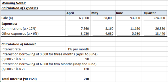 Working Notes: Calculation of Expenses April May June Quarter 224,000 Sale (a) 68,000 93,000 63,000 Expenses: Commissions (a