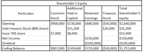 Particulars Opening Sold treasury Stock (800 share) Issue 700 share Net Income Dividend Ending Balance Shareholders Equity A