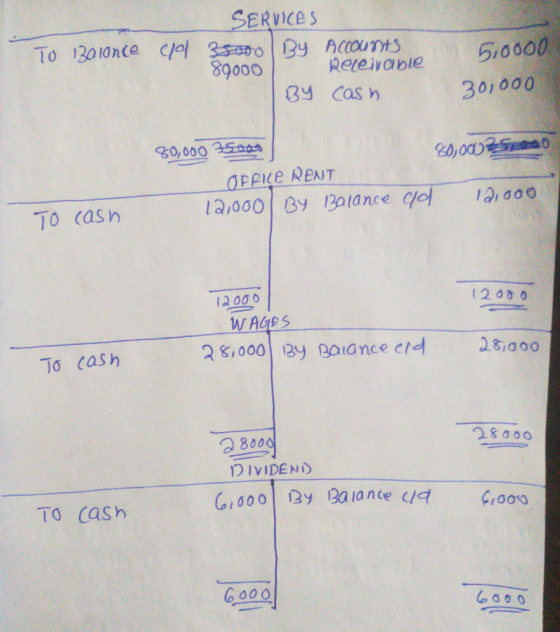 To 13olonce SERVICES ed 35000 By Accounts 89000) Beleivable 510000 I By cash 30,000 80,000 Soon CASSO OFPICE RENT 12,000/ By