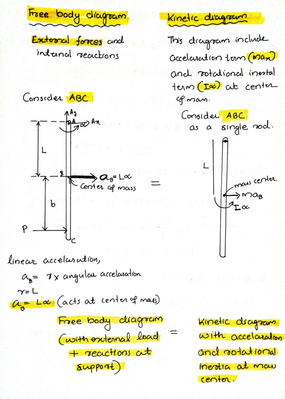 Froee body diagram Enteral forces and internal reactions Kinetic dicqarum This diagram include accelcrcation toom (man) and r