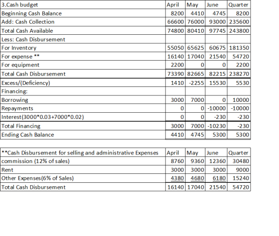 April May June Quarter 8200 4410 4745 8200 66600 76000 93000 235600 74800 80410 97745 243800 3.Cash budget Beginning Cash Bal