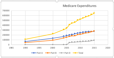 Medicare Expenditures 700000 600000 500000 400000 300000 200000 100000 1985 1990 2015 2020 1995 Part A 2000 Part B 2005 -Part