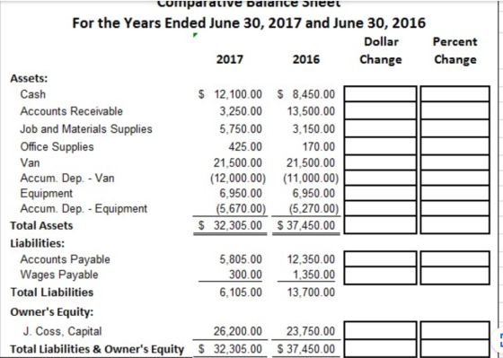 For the Years Ended June 30, 2017 and June 30, 2016 Dollar Change Percent Change 2017 2016 Assets: Cash Accounts Receivable Job and Materials Supplies Office Supplies Van Accum. Dep. Van Equipment Accum. Dep. Equipment $ 12,100.00 $ 8,450.00 3,250.00 3,500.00 3,150.00 170.00 21,500.00 21,500.00 (12,000.00) 11,000.00) 6,950.00 (5,670.00) (5,270.00) 32,305.00 S 37,450.00 5,750.00 425.00 6,950.00 Total Assets Liabilities: Accounts Payable Wages Payable 5,805.00 2,350.00 1,350.00 6,105.00 13,700.00 300.00 Total Liabilities Owners Equity: J. Coss, Capital 26,200.00 23,750.00 32,305.00 $ 37,450.00 Total Liabilities & Owners Equity