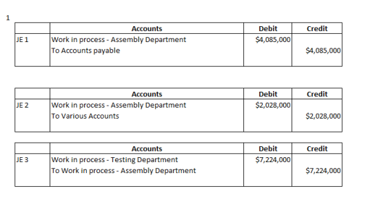 Credit Accounts Work in process - Assembly Department To Accounts payable Debit $4,085,000 $4,085,000 Credit Accounts Work in