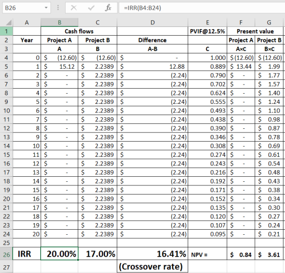 5 NMODE 7$ - - $ $_2 B26 : X V fx =IRR(B4:B24) A B C D E F G 1. Cash flows PVIF@12.5% Present value Year Project A Project B