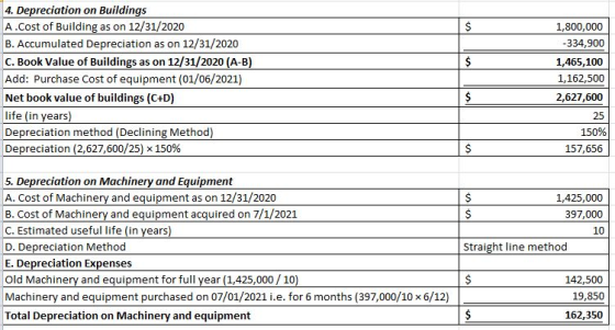 1,800,000 -334,900 4. Depreciation on Buildings A.cost of Building as on 12/31/2020 B. Accumulated Depreciation as on 12/31/2