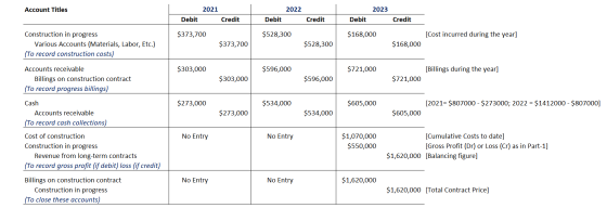 Account Titles 2022 2023 2021 Credit Debit Debit Credit / Debit Credit $373,700 $528,300 $168,000 [Cost incurred during the y