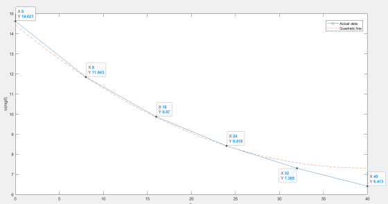 15 XO Y 14.621 - Actual data ---- Quadratic line X 8 Y 11.843 o(mg/l) X 16 Y 9.87 X 24 Y 8.418 X 32 Y 7.305 X 40 Y 6.413