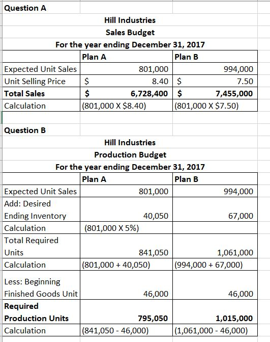 Question A Hill Industries Sales Budget For the year ending December 31, 2017 Plan A Plan B Expected Unit Sales 801,000 994,0
