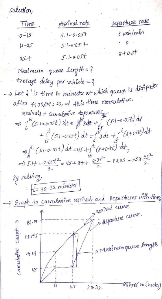 Solecton, Time arival rate eparstuxe yate 0-15 5.1-0.05t 3 veh/min 15-25 51-005 t 95t 8tost S.1-0105t Maxinum queue length we
