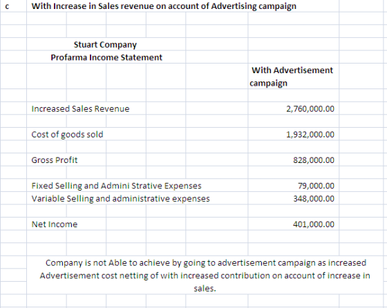 with Increase in Sales revenue on account of Advertising campaign Stuart Company Profarma Income Statement With Advertisement