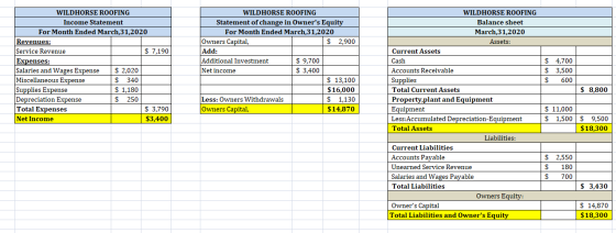 WILDHORSE ROOFING Income Statement For Month Ended March,31,2020 Revenues: Service Revenue $ 7,190 Expenses: Salaries and Wag