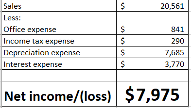 Sales 20,561 Less: Office expense Income tax expense Depreciation expense 841 290 7,685 Interest expense 3,770 Net income/(lo