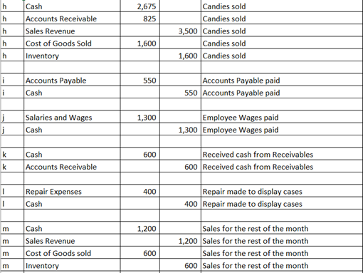 2,675 825 h h h h h Cash Accounts Receivable Sales Revenue Cost of Goods Sold Inventory Candies sold Candies sold 3,500 Candi