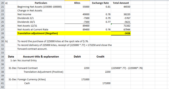 20 a) Kites Exchange Rate 0.81 Total Amount 44550 55000 Particulars Beginning Net Assets (155000-100000) Change in Net Assets