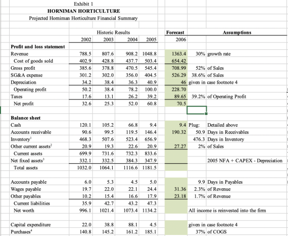 Exhibit 1 HORNIMAN HORTICULTURE Projected Horniman Horticulture Financial Summary Assumptions Historic Results 2003 2004 Fore