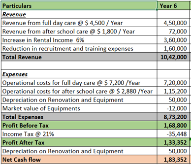 Year 6 Particulars Revenue Revenue from full day care @ $ 4,500 / Year Revenue from after school care @ $ 1,800 / Year Increa