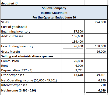 Required 4) Shilow Company Income Statement For the Quarter Ended June 30 Sales Cost of goods sold Beginning Inventory Add: P