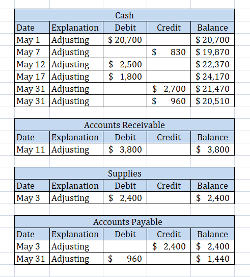 Cash Debit $ 20,700 Date Explanation May 1 Adjusting May 7 Adjusting May 12 Adjusting May 17 Adjusting May 31 Adjusting May 3