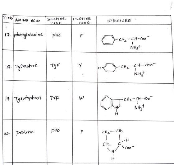 S.NO AMINO ACID 3-LETTER CODE I-LEITER CODE STRUCTURE [17. phenylalanine phe H3 - CH-600 NH₃t 18. Tyrosine rosime I tyr ly CH