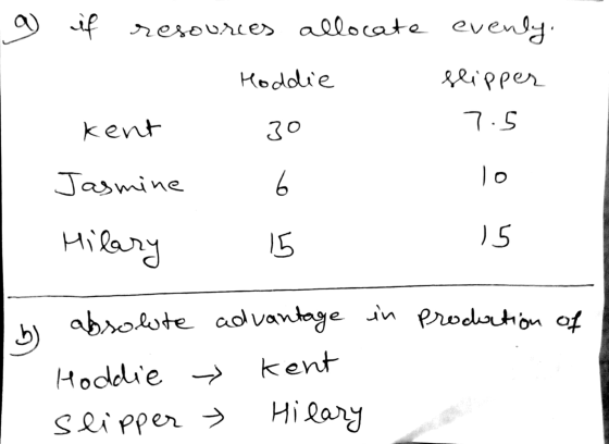 9 if resources allocate evenly. Hoddie slipper kent 30 7.5 Jasmine 6 lo Hila 15 lary 15 b) absolute advantage advantage in Pr