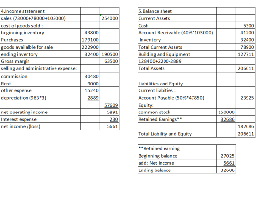 254000 4.Income statement sales (73000+78000+103000) cost of goods sold: beginning inventory Purchases goods availalble for s