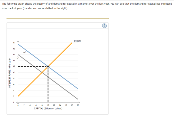 The following graph shows the supply of and demand for capital in a market over the last year. You can see that the demand fo