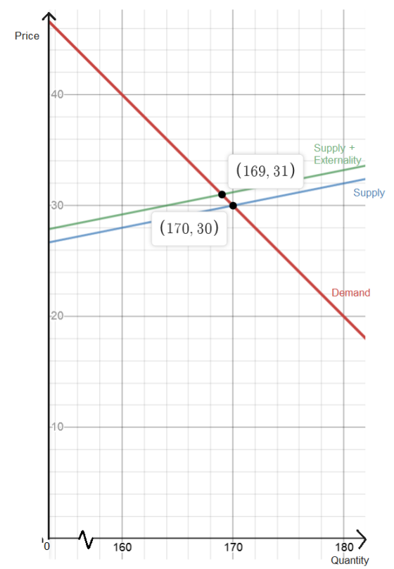 Price 40 + Supply Externality (169, 31) Supply 30 (170, 30) Demand 120 10 o 160 170 180 Quantity