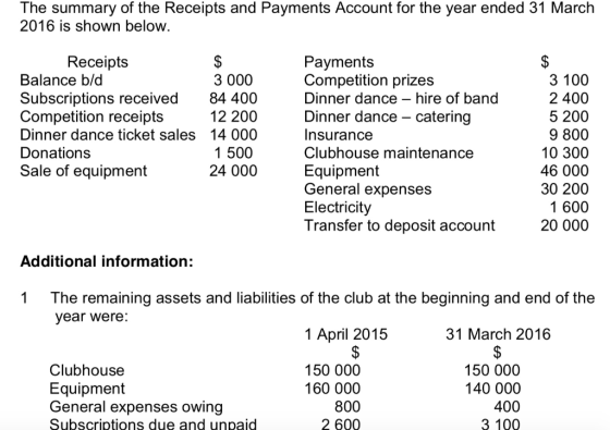 The summary of the Receipts and Payments Account for the year ended 31 March 2016 is shown below. Receipts Balance b/d 3 000