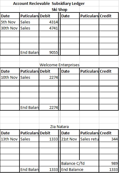 Account Recievable Subsidiary Ledger Ski Shop Date Paticulars Debit Date Paticulars Credit 5th Nov Sales 1 4314 30th Nov Sale