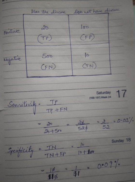 Has the diseare Los net have diean loo Penilwe CTP CFP Mgatile CFN CTN) Saturday 17 Sensit (168-197) Week 24 TP TP+FN 0037 52