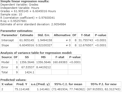 Simple linear regression results: Dependent Variable: Grades Independent Variable: Hours Grades = 61.905145 + 6.6045016 Hours