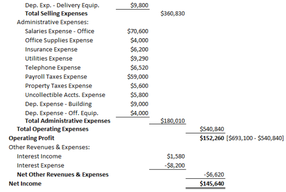 Dep. Exp. - Delivery Equip Total Selling Expenses $9,800 $360,830 Administrative Expenses: Salaries Expense Office Office Sup
