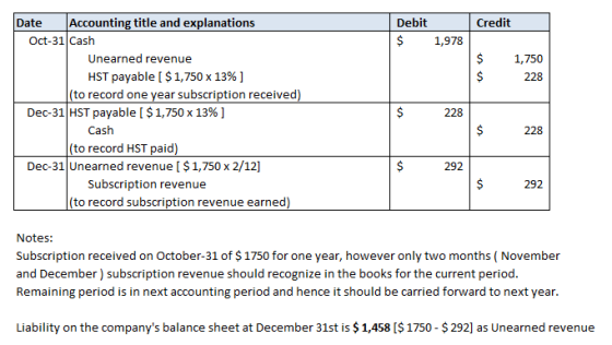 Credit Debit $ 1,978 $ $ 1,750 228 Date Accounting title and explanations Oct-31 Cash Unearned revenue HST payable [ $1,750 x