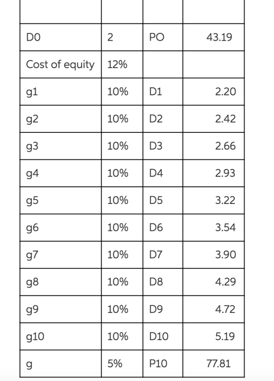 DO 2 POL 43.19 Cost of equity 12% 10% g1 01 2.20 92 10% 2.42 g3 10% 2.66 94 10% D4 2.93 10% 3.22 10% D6 3.54 g7 10% DZ 3.90 9