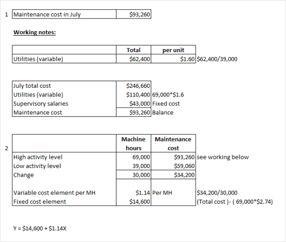 1 Maintenance cost in July $93,260 Working notes: Total $62,400 per unit Utilities (variable) $1.60 $62,400/39,000 July total
