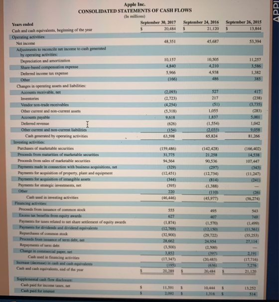 APPI September 26, 2015 $ 13,844 53,394 11,257 3.586 1,382 385 527 217 Apple Inc. CONSOLIDATED STATEMENTS OF CASH FLOWS (In m