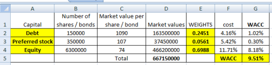 А F G 1 Capital 2 Debt 3 Preferred stock Equity 5 B E Number of Market value per shares / bonds share/ bond Market values WEI