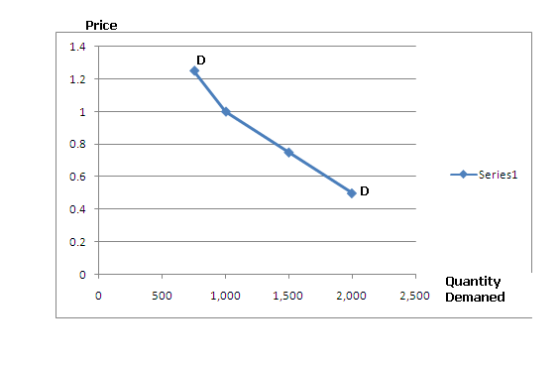 Price 1.4 0.8 0.6 Series1 0.4 0 Quantity 1,000 1,500 2,000 2,500 Demaned 0 0 500