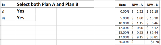 b) NPV-A NPV-B Select both Plan A and Plan B Yes Yes 0.00% $ 5.00% $ 10.00% $ 12.00% $ 15.00% $ 17.00% $ 20.00% $ 2.52 $ 32.1