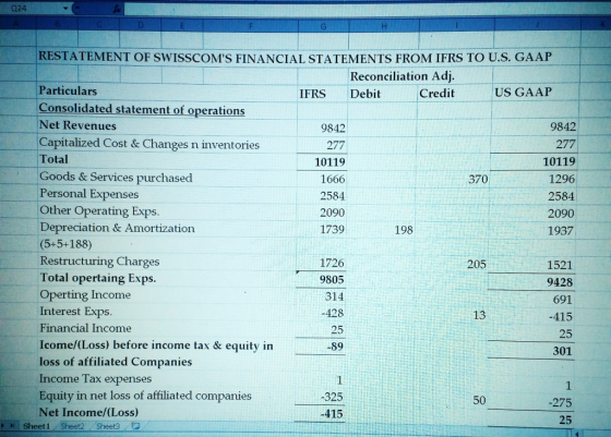 024 RESTATEMENT OF SWISSCOMS FINANCIAL STATEMENTS FROM IFRS TO U.S. GAAP Reconciliation Adj Credit Particulars Consolidated statement of operations Net Revenues Capitalized Cost & Changes n inventories Total Goods & Services purchased Personal Expenses Other Operating Exps Depreciation & Amortization (5+5+188) Restructuring Charges Total opertaing Exps. Operting Income Interest Exps. Financial Income Icome/(Loss) before income tax & equity in loss of affiliated Companies Income Tax expenses Equity in net loss of affiliated companies Net Income/(Loss) IFRS Debit US GAAP 9842 277 10119 1666 2584 2090 1739 9842 277 10119 1296 2584 2090 1937 370 198 1726 9805 314 428 25 -89 205 1521 9428 691 -415 25 301 13 -325 -415 50 275 25 Sheet1 Sheet2Sheet3