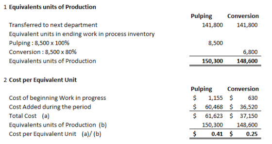 1 Equivalents units of Production Pulping 141,800 Conversion 141,800 Transferred to next department Equivalent units in endin