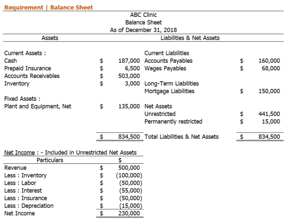 Requirement Balance Sheet ABC Clinic Balance Sheet As of December 31, 2018 Liabilities & Net Assets Assets Current Assets : C