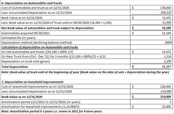 6. Depreciation on Automobiles and trucks Cost of Automobiles and truck as on 12/31/2020 178,000 Less: Accumulated Depreciati