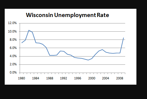 Wisconsin Unemployment Rate 12.0% 10.0% 8.0% 6.0% 4.0% 2.0% 0.0% 1980 1984 1988 1992 1996 2000 2004 2008